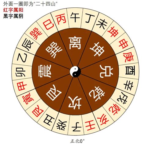 八字方位|八字测算